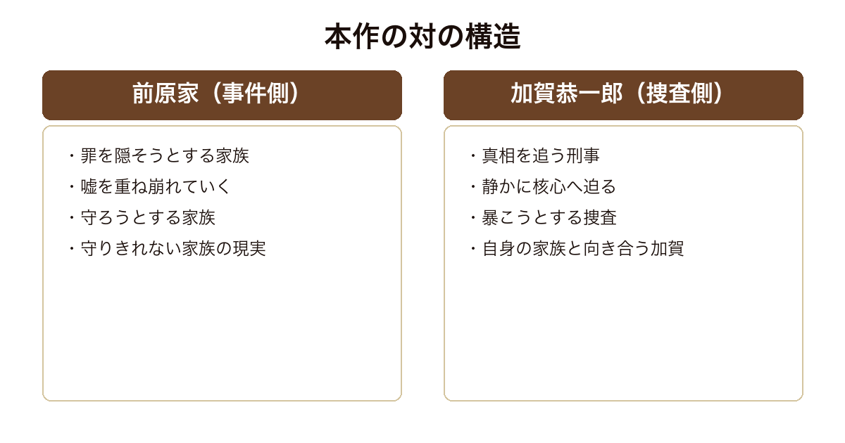 赤い指 隠蔽する前原家と向き合う加賀という対の構造