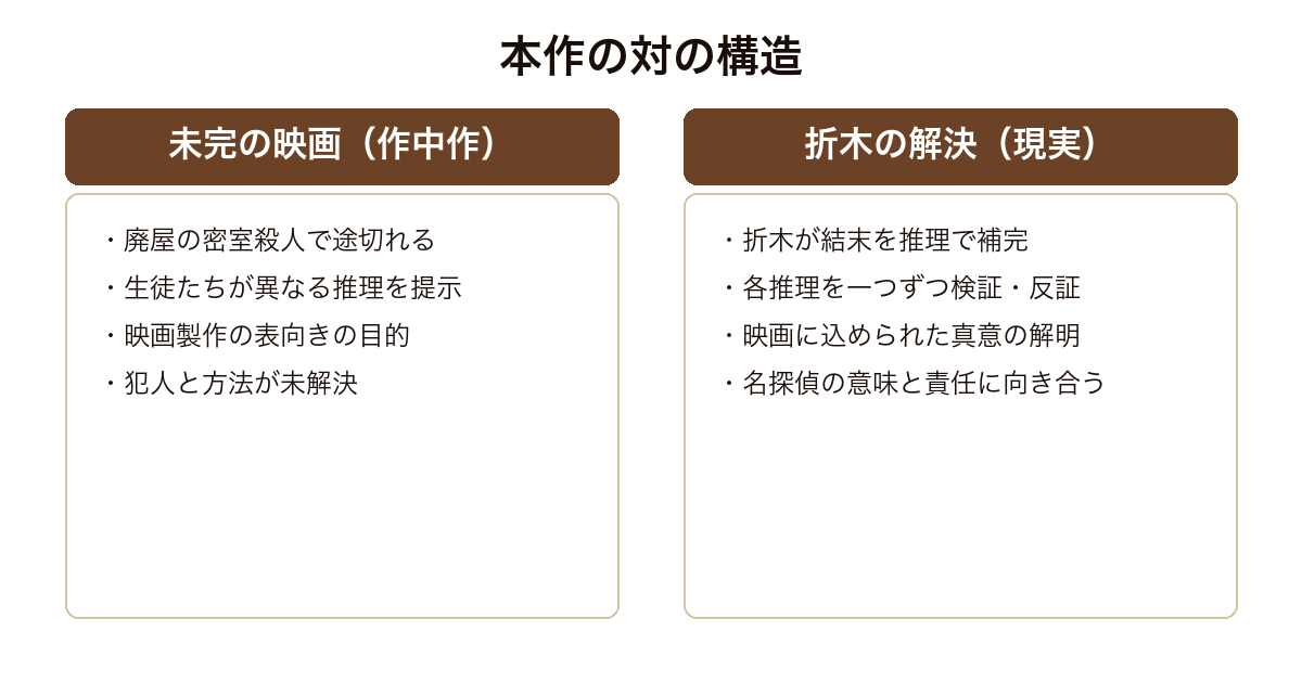 愚者のエンドロール 未完の映画と折木の解決という対の構造