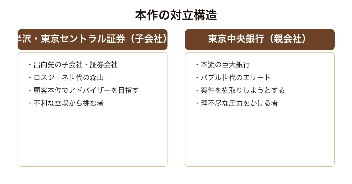 ロスジェネの逆襲 子会社の証券会社と親会社の銀行、ロスジェネ世代とバブル世代の対立構造