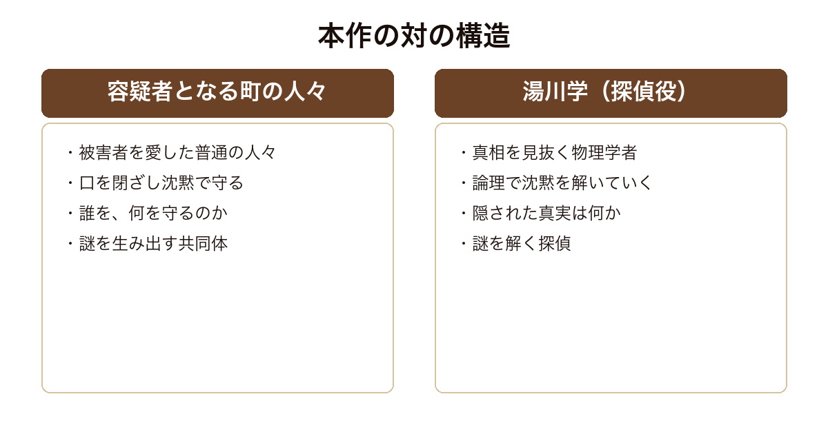 沈黙のパレード 沈黙で守る町の人々と論理で追及する湯川学という対の構造