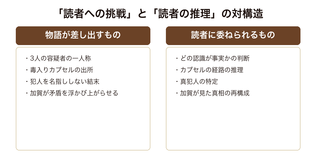 私が彼を殺した 物語が差し出す手がかりと読者に委ねられる推理という対の構造