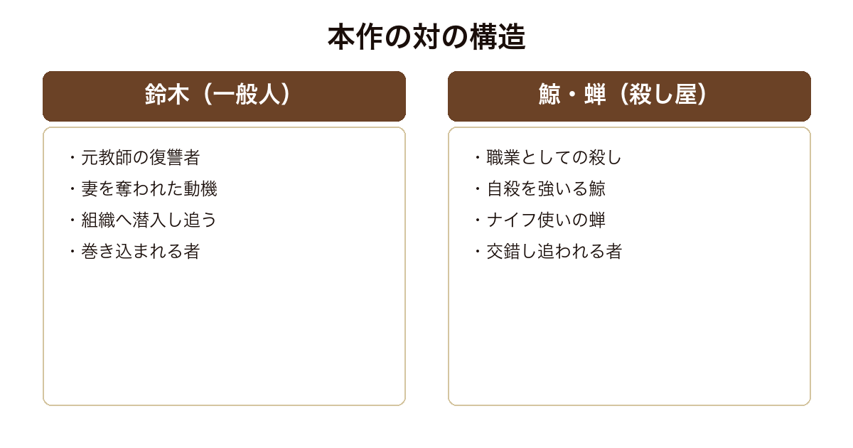 グラスホッパー 復讐者の鈴木とプロの殺し屋である鯨と蝉という対の構造