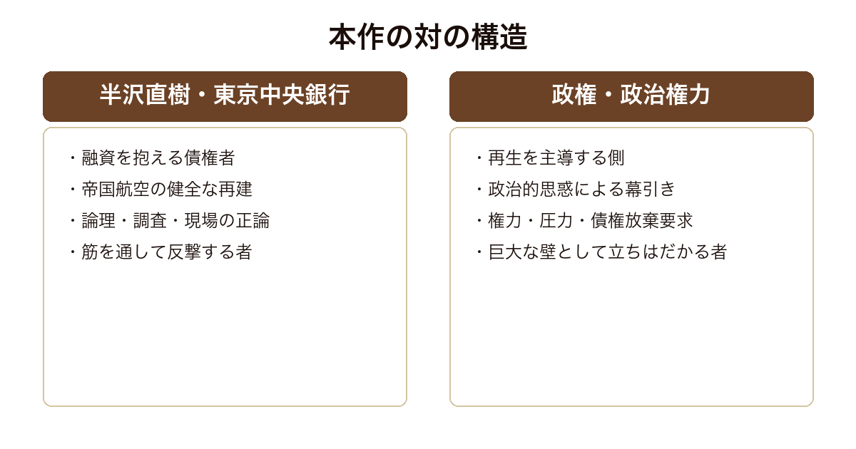 銀翼のイカロス 帝国航空の再建を担う半沢・銀行と債権放棄を迫る政治権力の対の構造