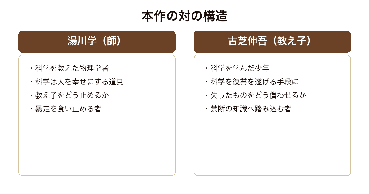 禁断の魔術 科学を授ける湯川と科学を凶器にしようとする伸吾という対の構造