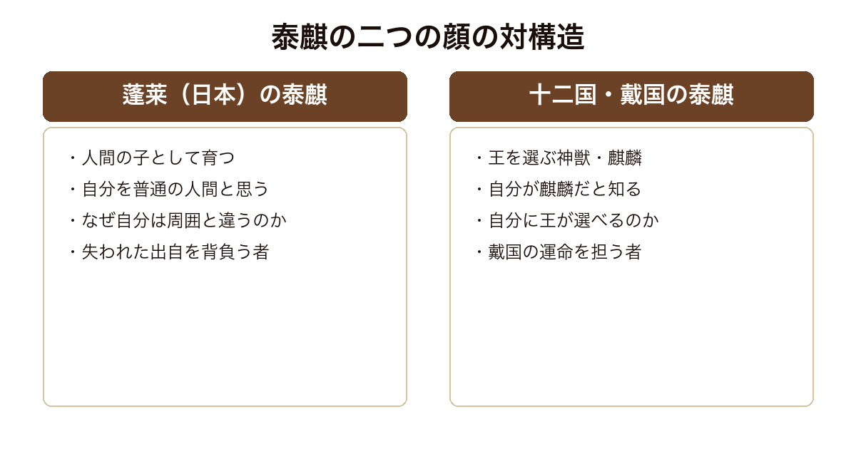 風の海 迷宮の岸 蓬莱で育った泰麒と十二国で麒麟として目覚める泰麒という対の構造