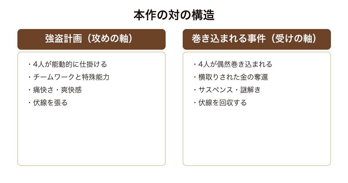 陽気なギャングが地球を回す 能動的な強盗計画と巻き込まれる事件という対の構造