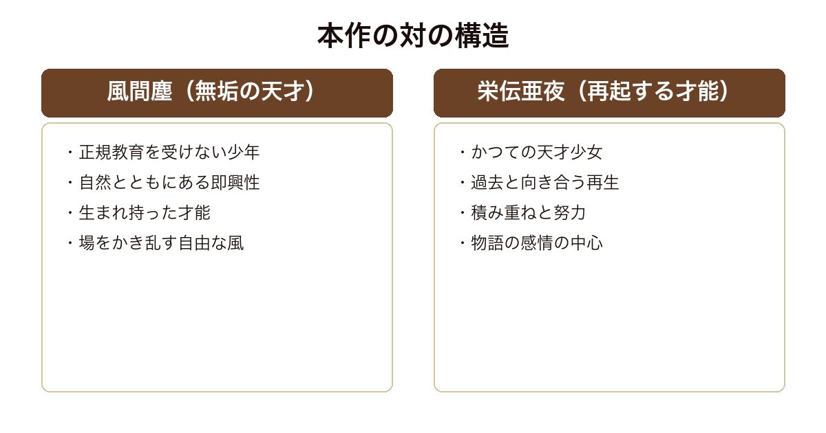 蜜蜂と遠雷 天才の風間塵と再起する栄伝亜夜という才能の対の構造