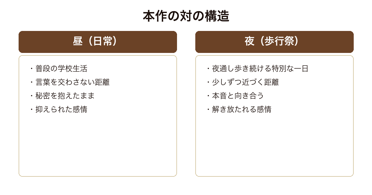 夜のピクニック 昼の抑えられた自分と夜に解き放たれる本音という対の構造