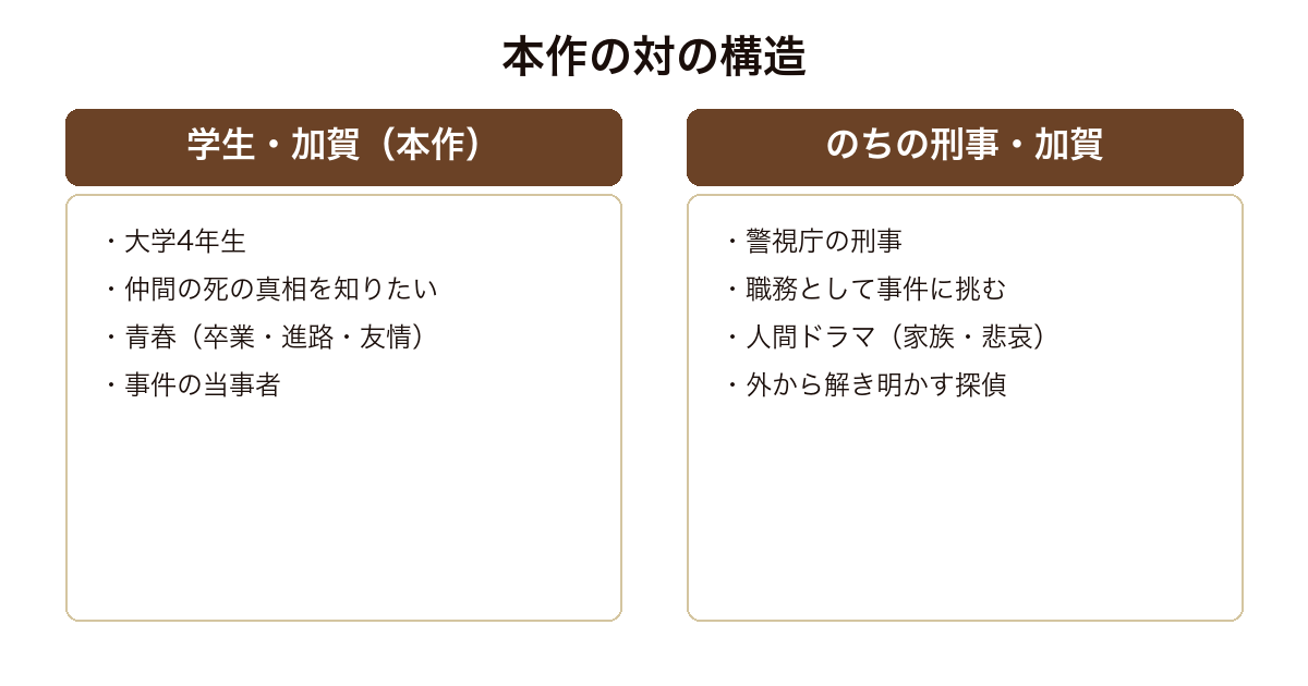 卒業 学生加賀とのちの刑事加賀という対の構造