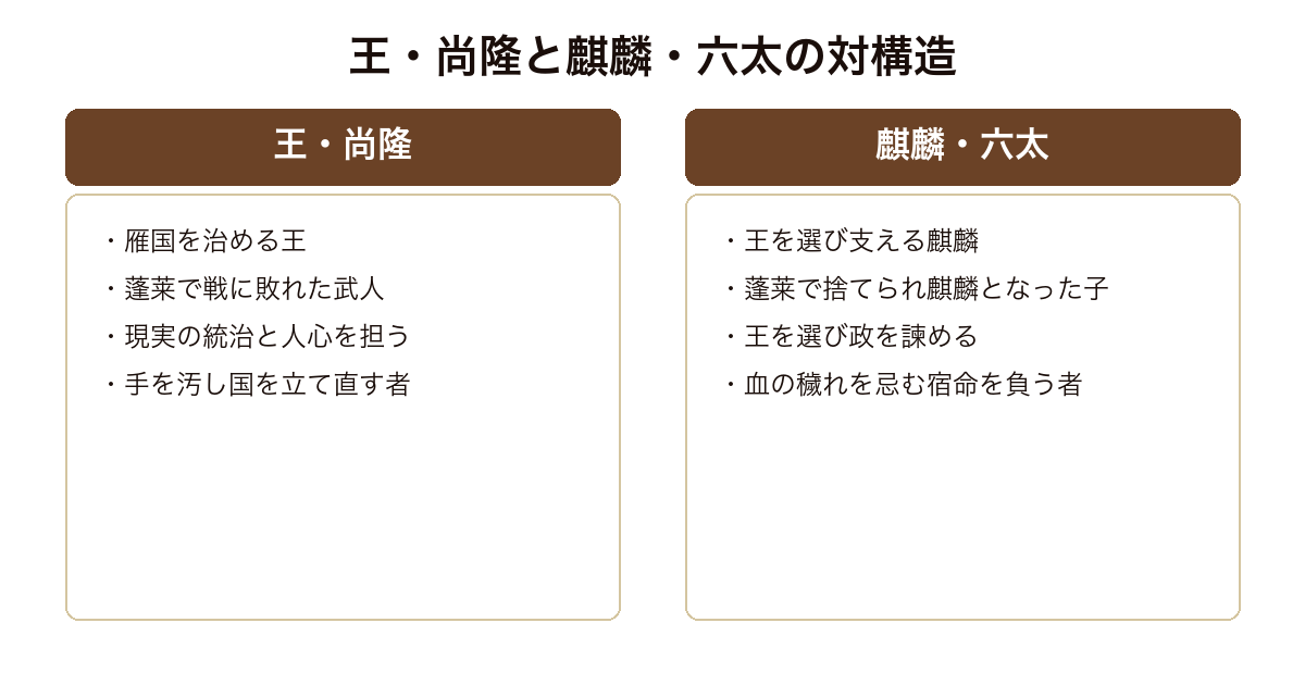 東の海神 西の滄海 雁国を統治する王尚隆と王を選び支える麒麟六太という対の構造