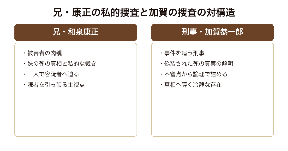 どちらかが彼女を殺した 私的に真相を追う兄康正と真実を求める刑事加賀恭一郎という対の構造