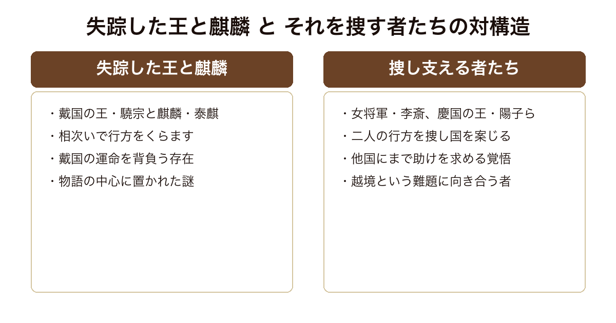 黄昏の岸 暁の天 行方をくらました戴国の王驍宗と麒麟泰麒とそれを捜し支える李斎や陽子たちという対の構造