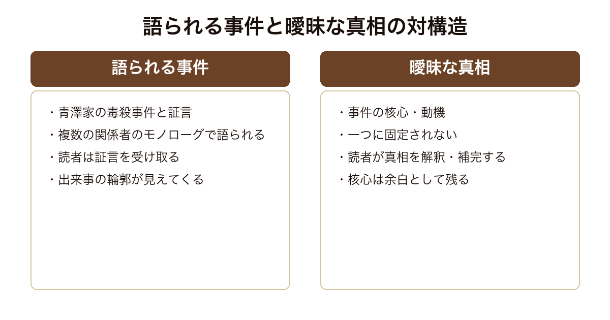 ユージニア 複数の証言で語られる事件と最後まで一つに固定されない曖昧な真相という対の構造