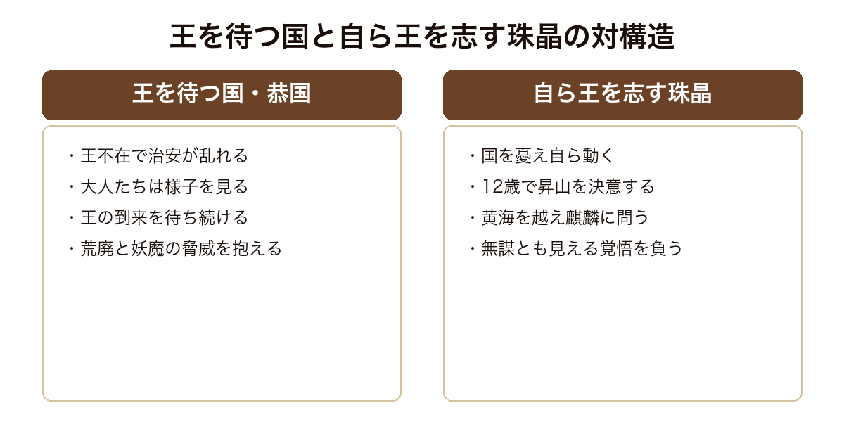 図南の翼 王の到来を待つ恭国と自ら王を志して黄海を越える12歳の少女珠晶という対の構造