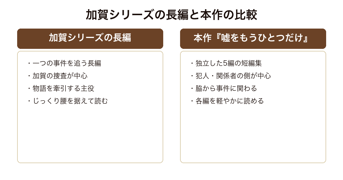 嘘をもうひとつだけ 加賀の捜査を追う長編と犯人視点で描く本作の短編集という構造の比較