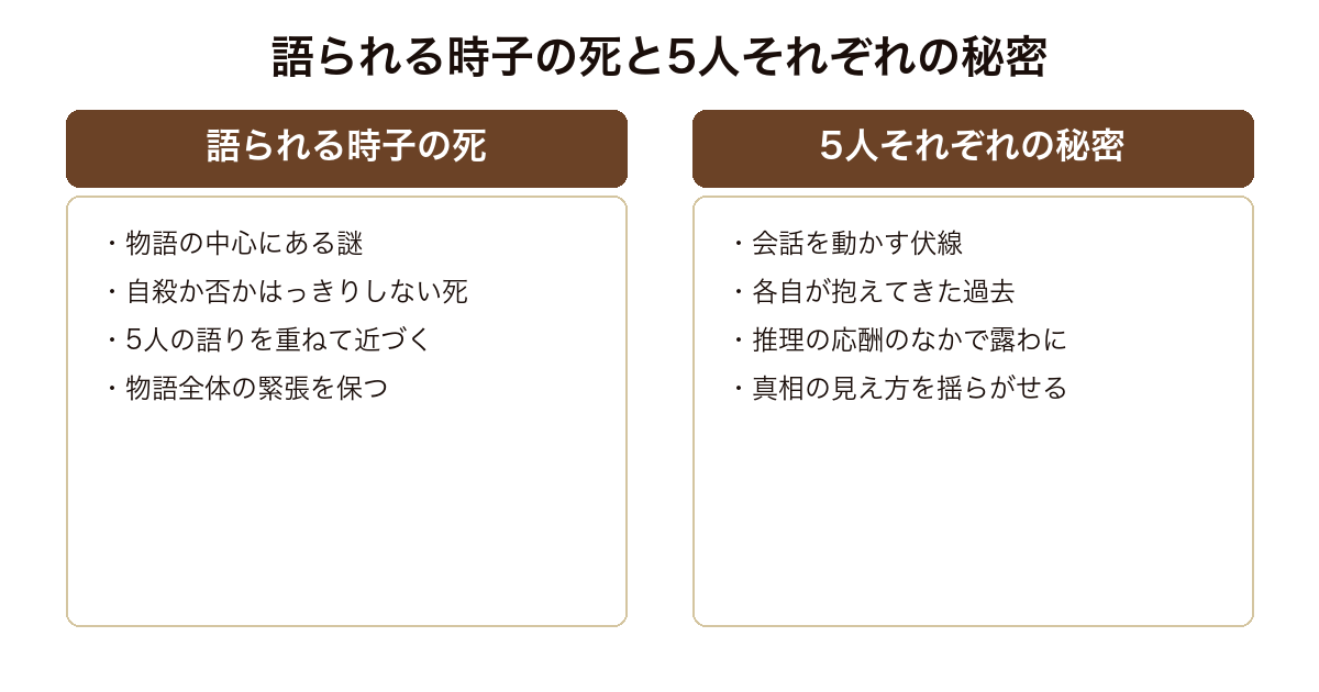 木曜組曲 中心にある重松時子の死の謎と5人それぞれが抱える秘密という二層の対構造