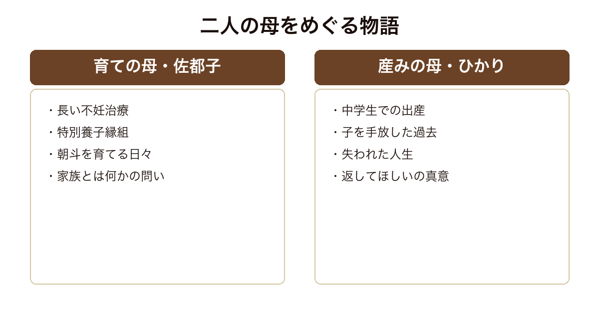 朝が来る 育ての母佐都子と産みの母ひかり双方の視点で描かれる構造