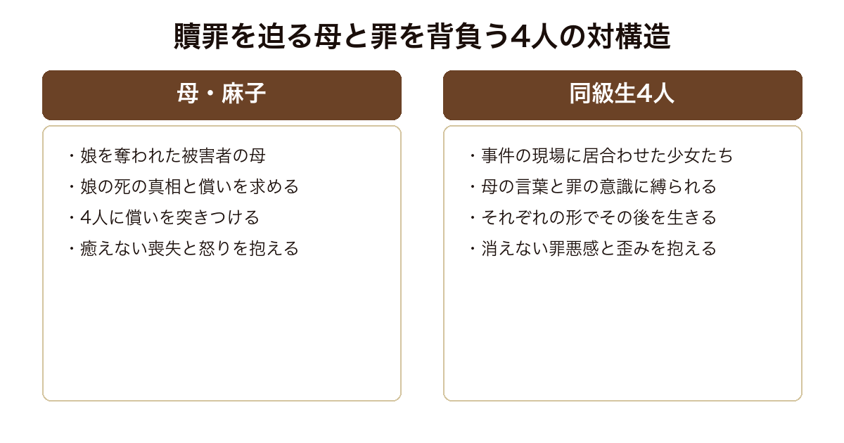 贖罪 償いを迫る母麻子と罪を背負う4人の同級生という対の構造