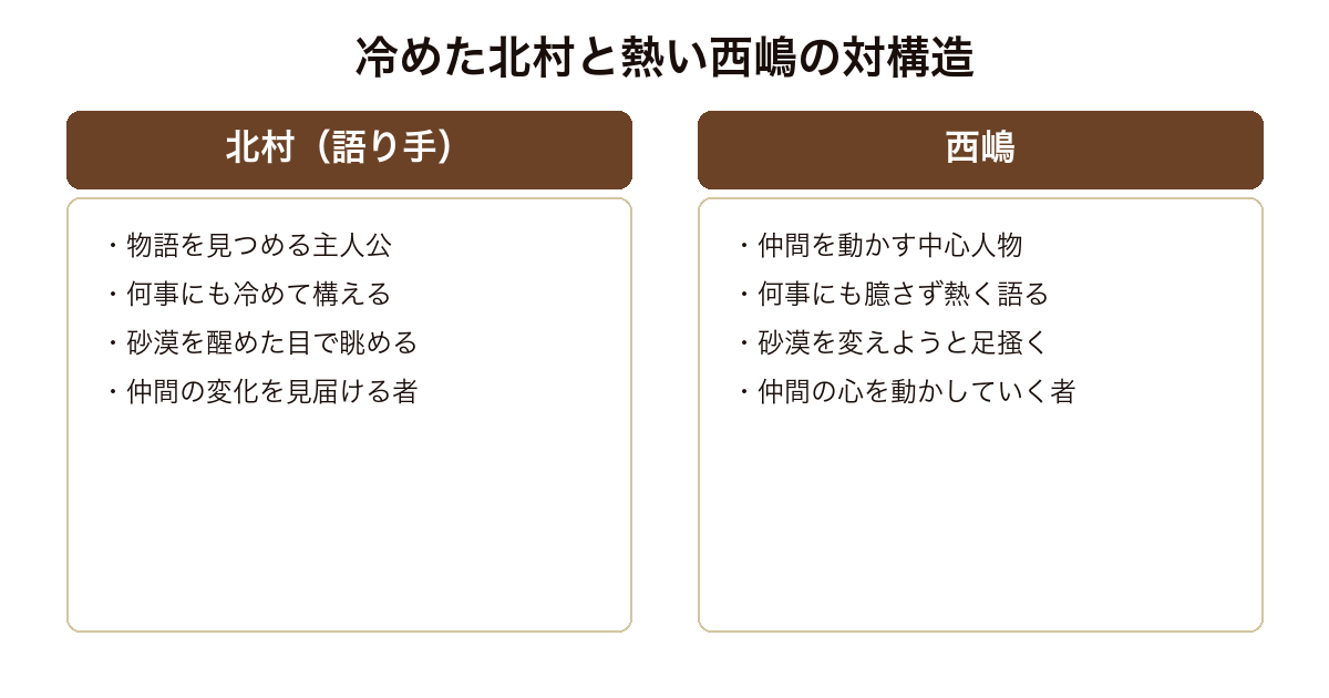 砂漠 冷めて構える語り手の北村と真っ直ぐ熱を放つ西嶋という対の構造