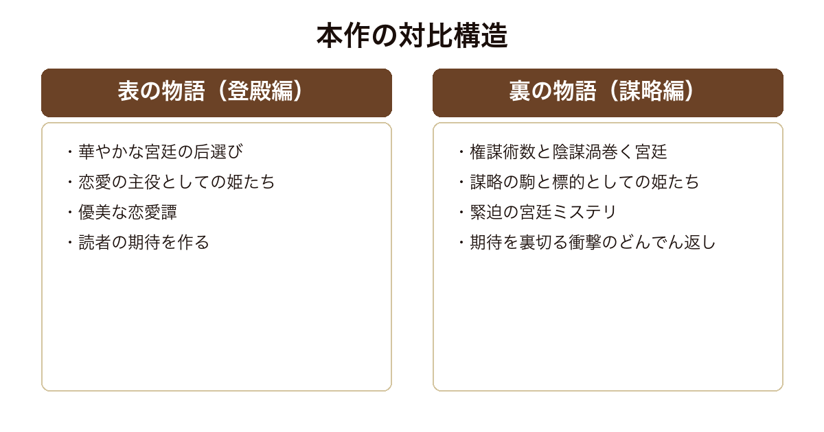 烏に単は似合わない 表の華やかな宮廷と裏の謀略という対比構造