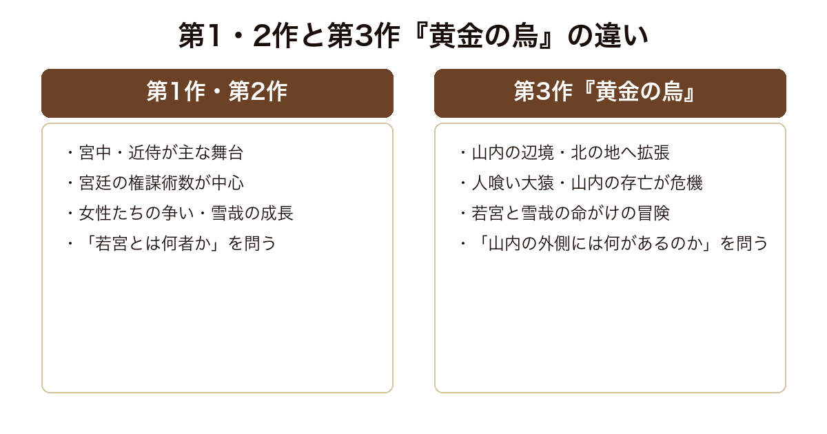 黄金の烏 宮中の物語から山内全体の冒険へと物語がスケールアップする構造
