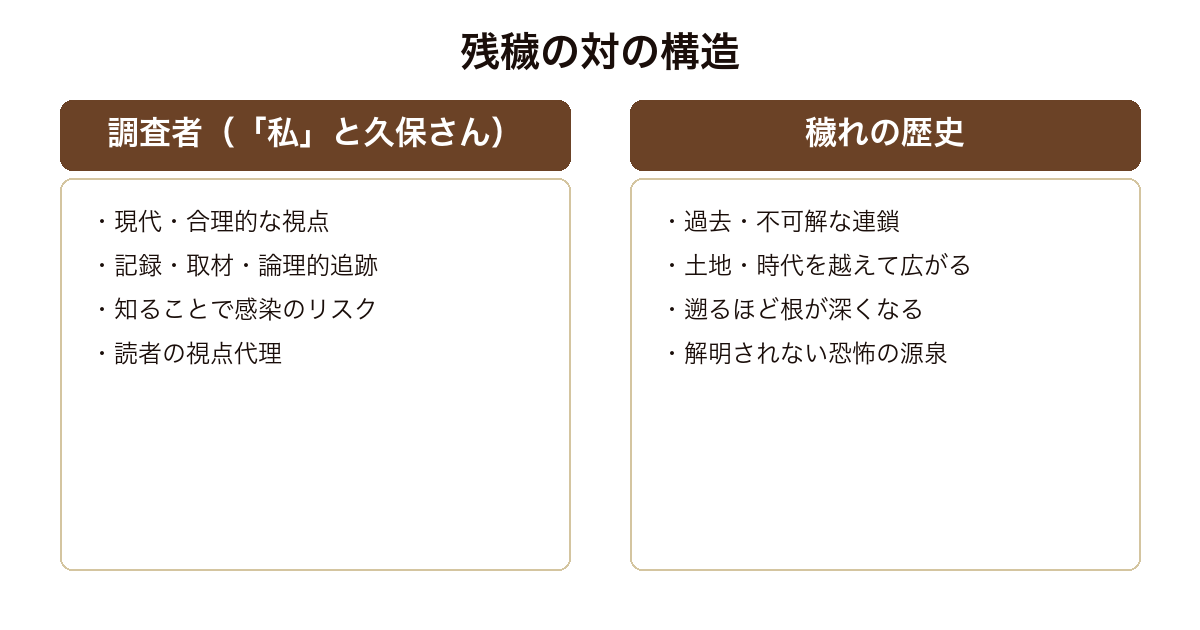 残穢 現代の調査者と遡るほど深まる穢れの歴史という対の構造