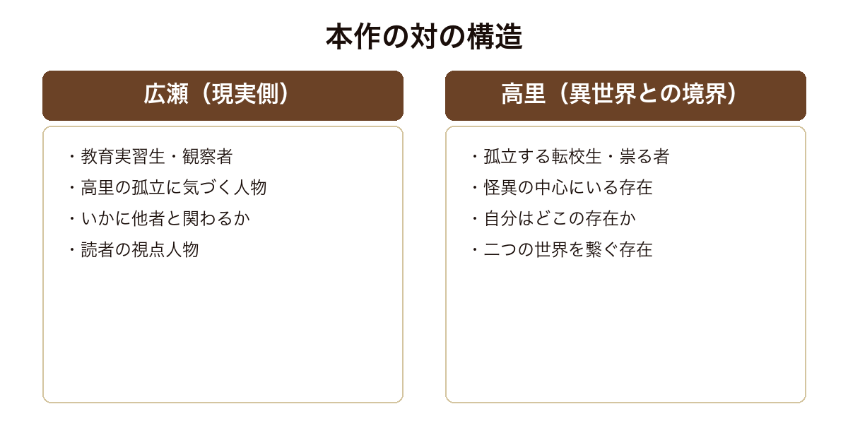 魔性の子 現実側の視点人物・広瀬と異世界との境界に立つ高里という対の構造
