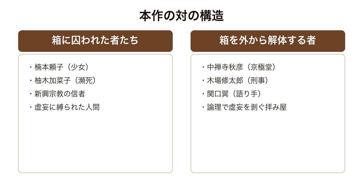 魍魎の匣 箱に囚われた者たちと外側から解体する京極堂という対の構造