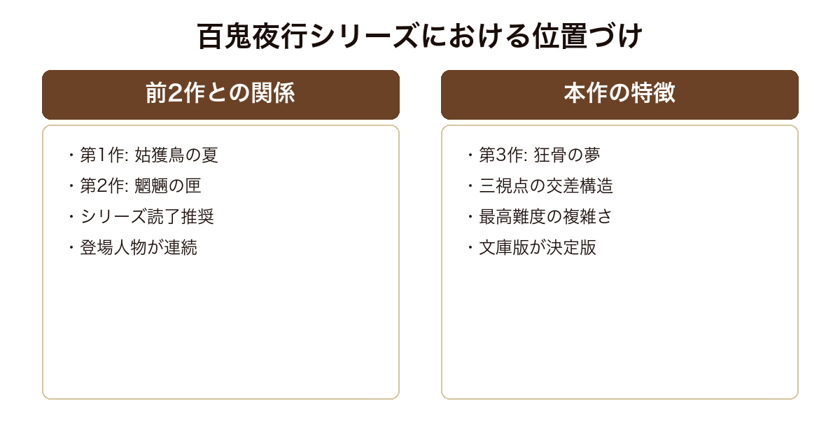 百鬼夜行シリーズにおける狂骨の夢の位置づけ・前2作との関係と本作の特徴