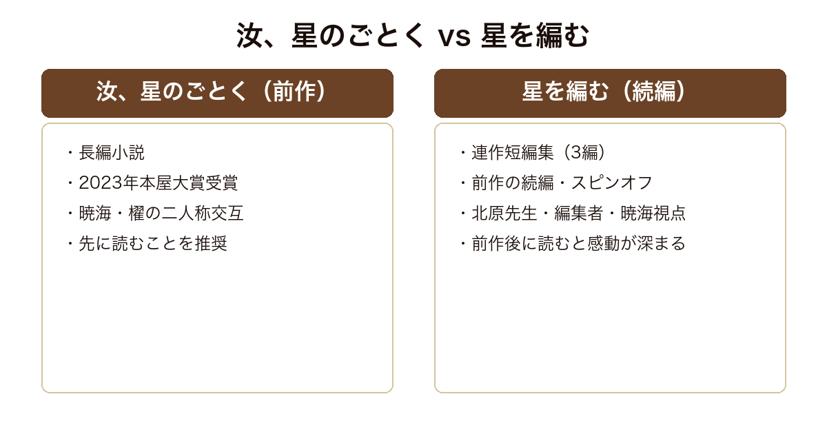 汝、星のごとくと星を編む の形式・位置づけ・視点の比較