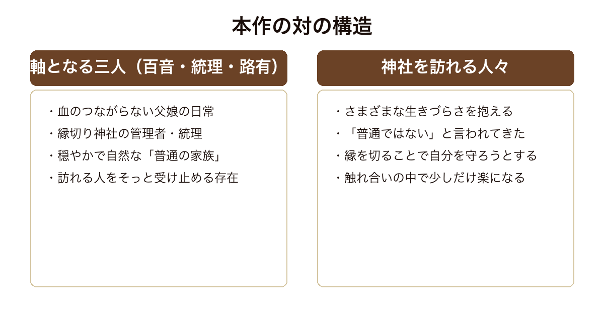 わたしの美しい庭 軸となる三人と神社を訪れる人々という対の構造