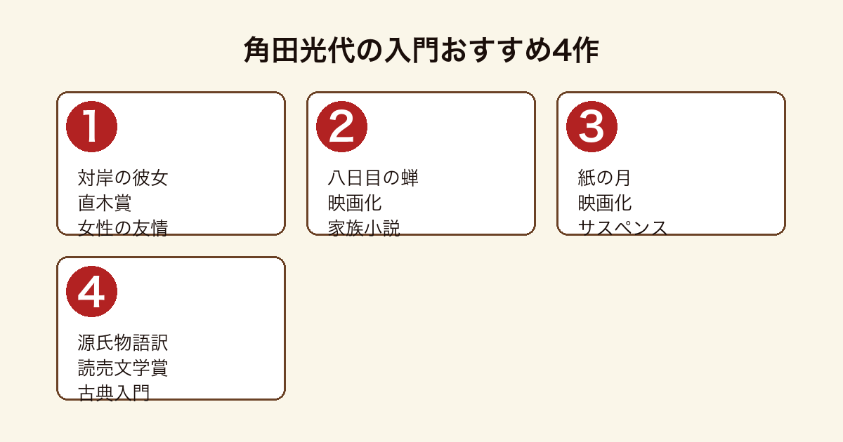 角田光代の入門おすすめ4作比較図(対岸の彼女・八日目の蝉・紙の月・源氏物語現代語訳)