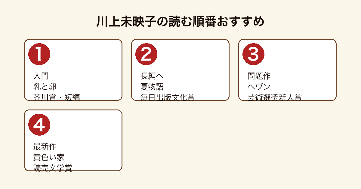 川上未映子の読む順番おすすめ図(乳と卵→夏物語→ヘヴン→黄色い家)