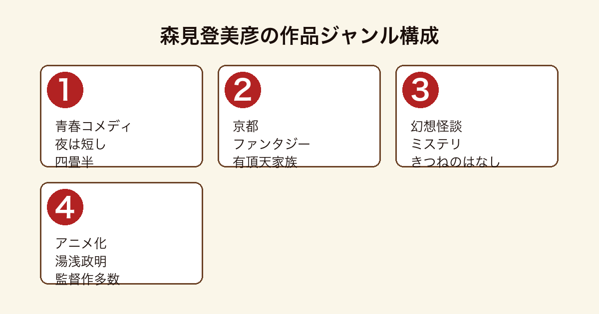森見登美彦の作品ジャンル構成図(青春コメディ・京都ファンタジー・幻想怪談ミステリ・アニメ化作品)