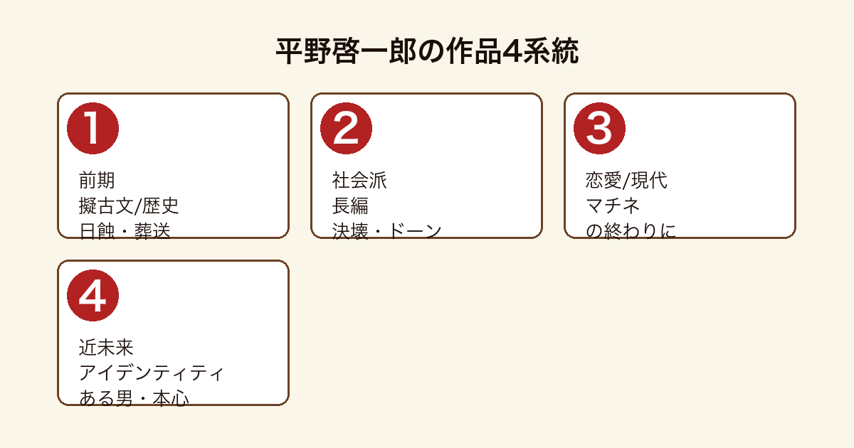 平野啓一郎の作品4系統比較図(前期擬古文・社会派長編・恋愛現代・近未来アイデンティティ)