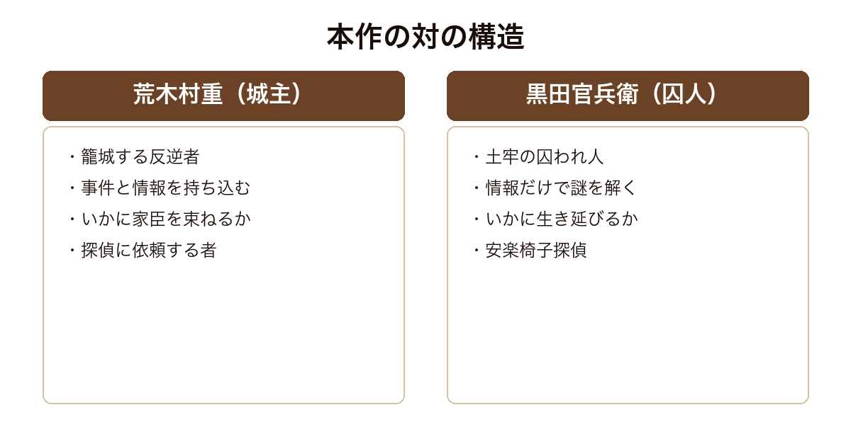 黒牢城 謎を持ち込む村重と謎を解く官兵衛という対の構造