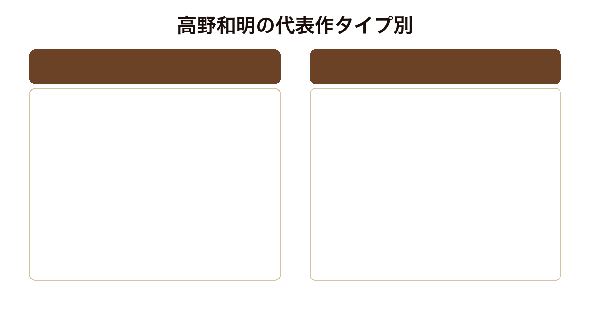 高野和明の代表作タイプ別比較図(ジェノサイド・13階段・幽霊人命救助隊・犯人と二人きり)