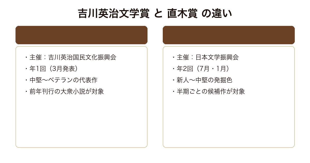 吉川英治文学賞と直木賞の違い比較図(主催・開催頻度・対象作家・対象作品)