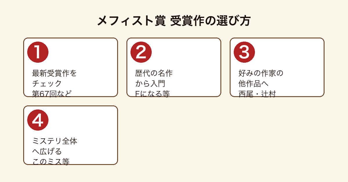 メフィスト賞 受賞作の読書ガイドフロー(最新作→歴代名作→受賞作家→ミステリ全般)