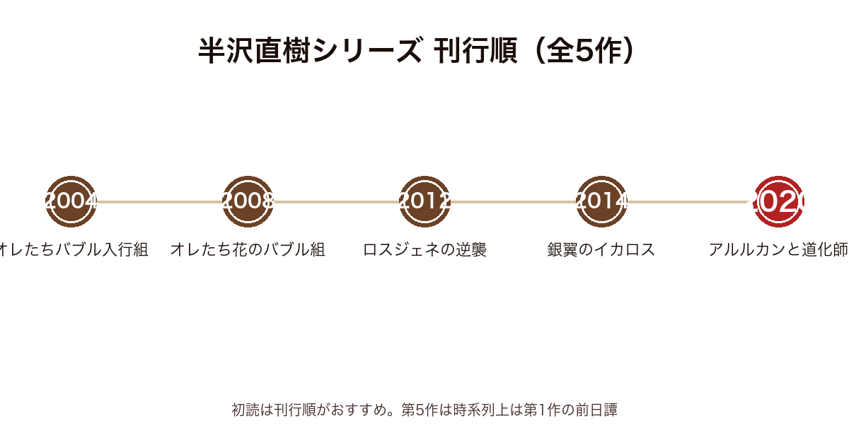半沢直樹シリーズ全5作の刊行順時系列図（2004年オレたちバブル入行組〜2020年アルルカンと道化師）