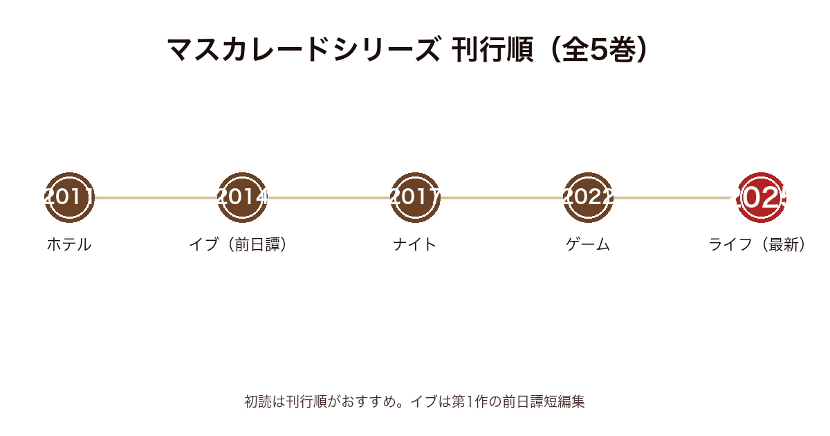 マスカレードシリーズ全5巻の刊行順時系列図（2011年ホテル〜2025年ライフ）