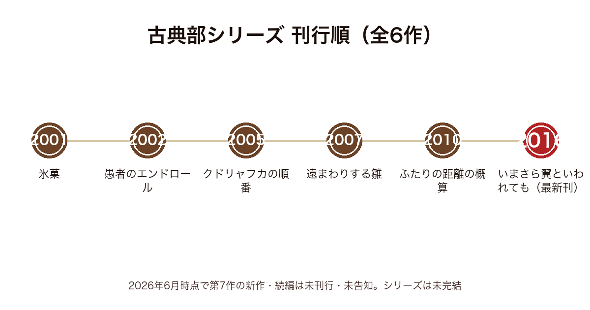 古典部シリーズ全6作の刊行順時系列図（2001年氷菓〜2016年いまさら翼といわれてもが最新刊、2026年時点で続編は未刊行）