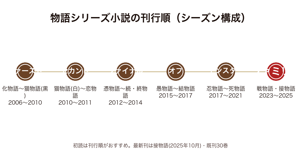 〈物語〉シリーズ小説のシーズン別刊行順時系列図（ファーストシーズン2006年からファミリーシーズン2025年接物語まで）