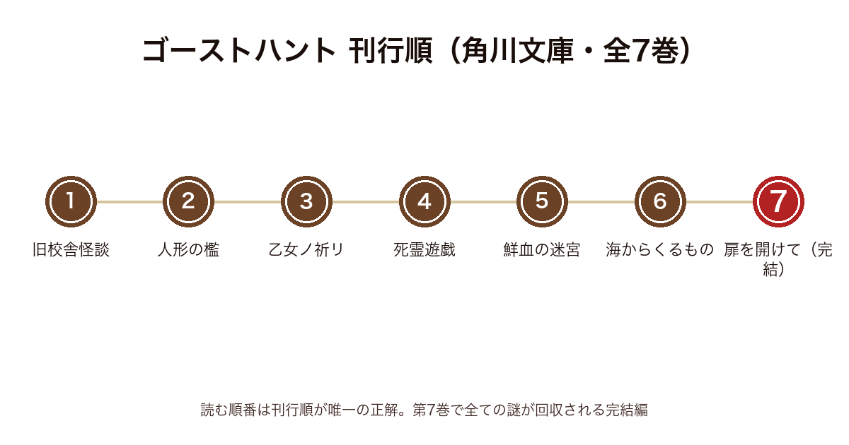 ゴーストハント全7巻の刊行順を示す時系列図(第1巻旧校舎怪談から第7巻扉を開けてまで・角川文庫)