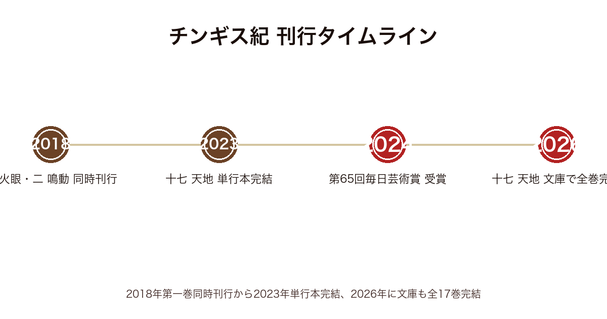 チンギス紀刊行タイムライン(2018年火眼・鳴動同時刊行〜2023年天地単行本完結〜2024年毎日芸術賞〜2026年文庫全17巻完結)
