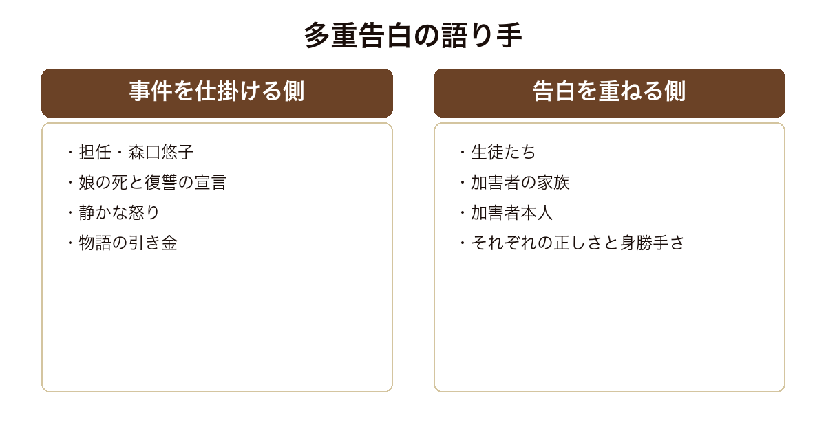 告白 事件を仕掛ける教師と告白を重ねる関係者という多重構造