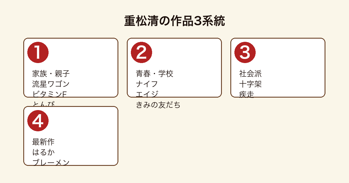 重松清の作品3系統比較図(家族・親子/青春・学校/社会派/最新作)