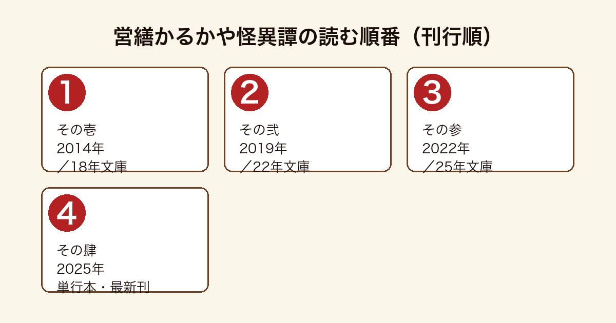 営繕かるかや怪異譚の刊行順フロー（その壱→その弐→その参→その肆／全4巻）