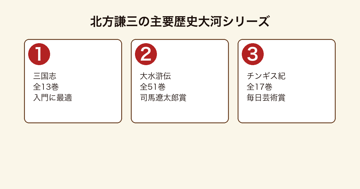 北方謙三の主要歴史大河シリーズ比較図(三国志 全13巻・大水滸伝 全51巻・チンギス紀 全17巻)