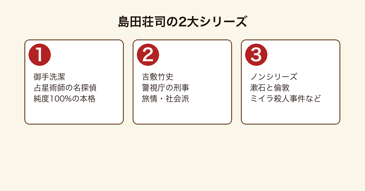 島田荘司の2大シリーズ比較図(御手洗潔シリーズの本格ミステリと吉敷竹史シリーズの旅情・社会派ミステリ)
